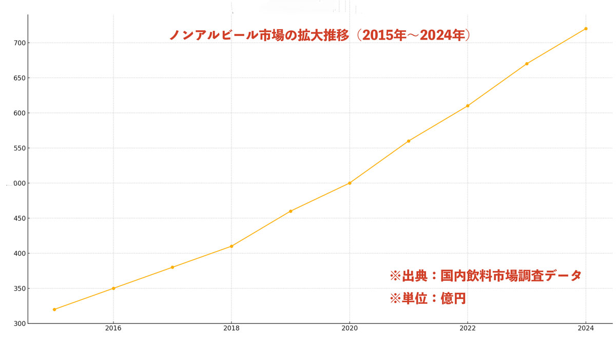 ノンアルビール市場の拡大推移（2015年～2024年）